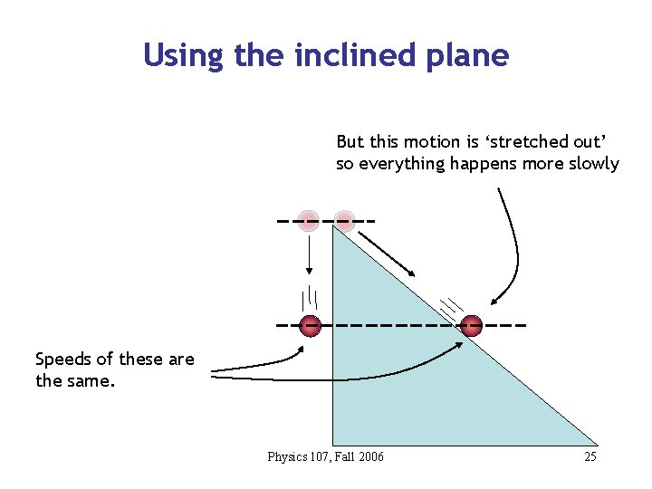 Using the inclined plane But this motion is ‘stretched out’ so everything happens more