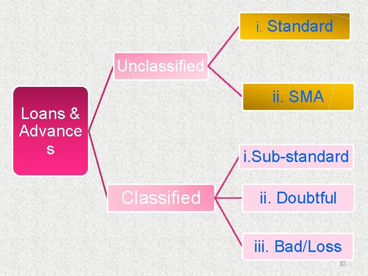 i. Standard Unclassified ii. SMA Loans & Advance s i. Sub-standard Classified ii. Doubtful
