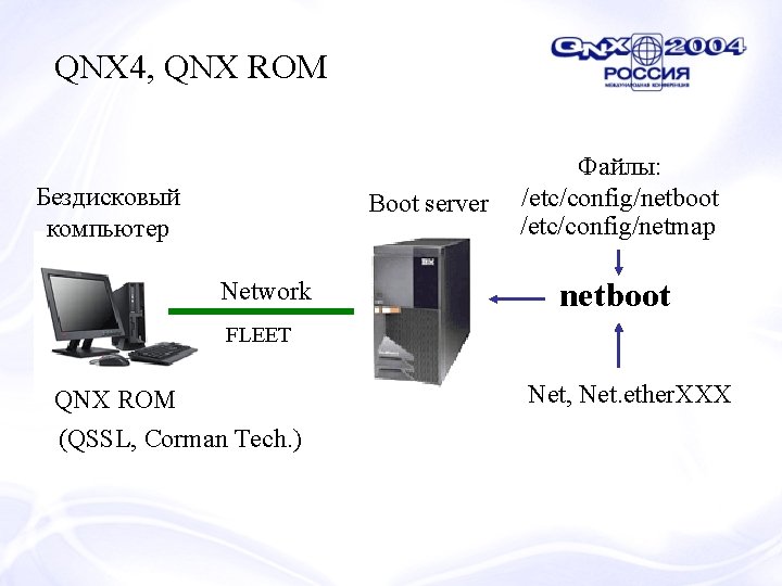 QNX 4, QNX ROM Бездисковый компьютер Boot server Network Файлы: /etc/config/netboot /etc/config/netmap netboot FLEET