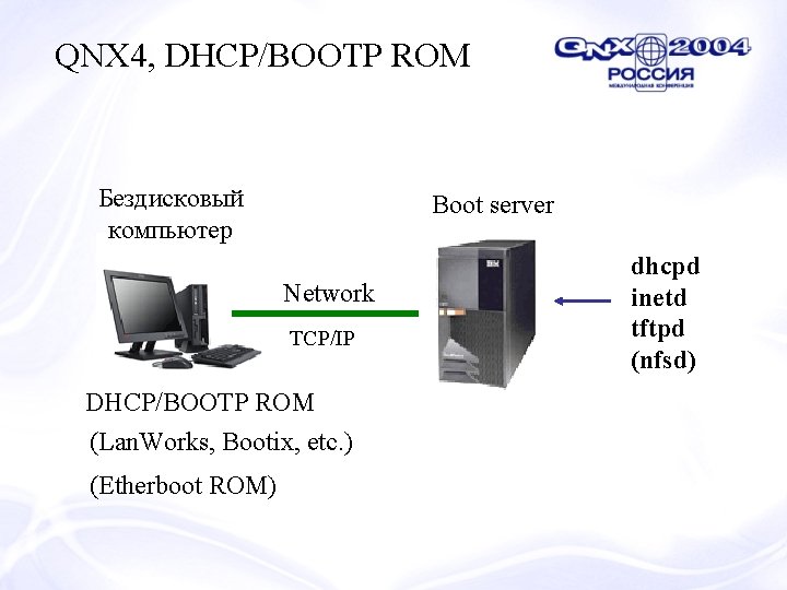 QNX 4, DHCP/BOOTP ROM Бездисковый компьютер Boot server Network TCP/IP DHCP/BOOTP ROM (Lan. Works,