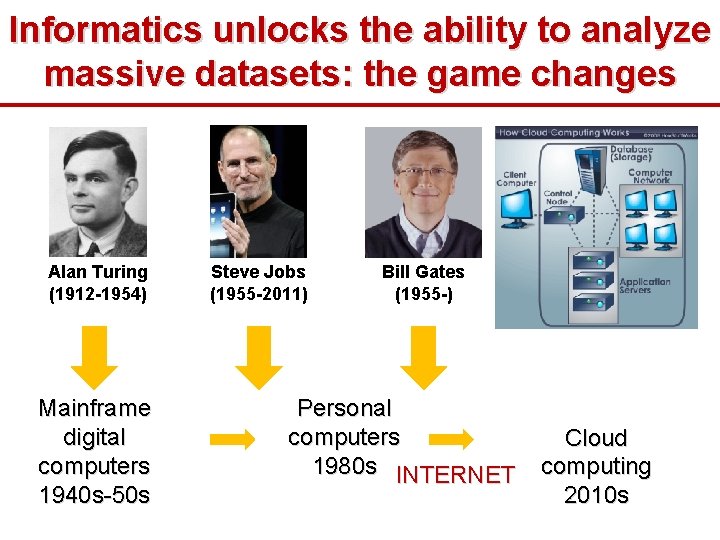 Informatics unlocks the ability to analyze massive datasets: the game changes Alan Turing (1912