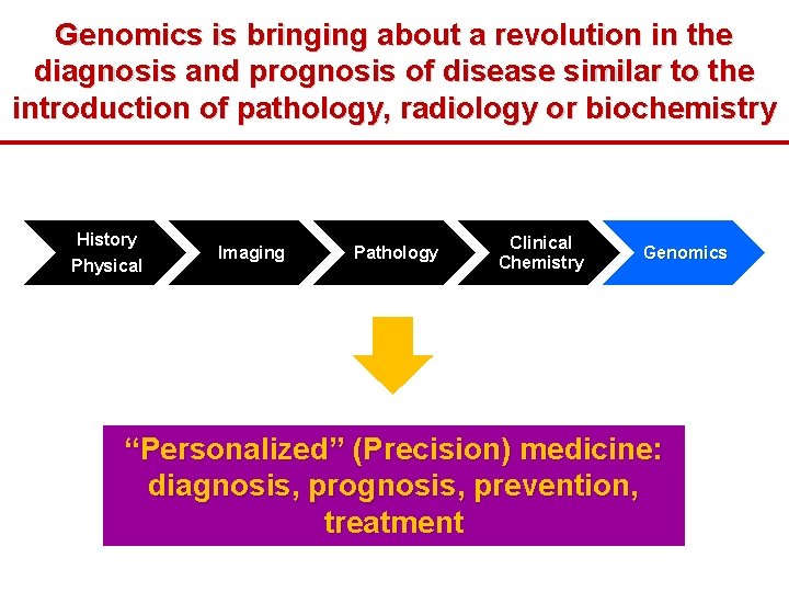 Genomics is bringing about a revolution in the diagnosis and prognosis of disease similar
