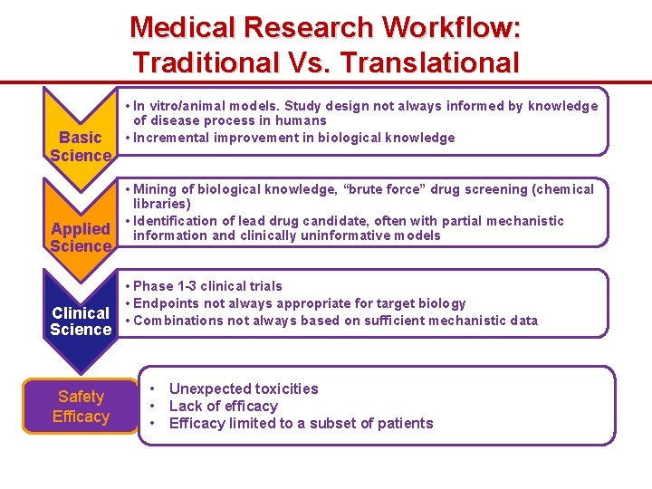 Medical Research Workflow: Traditional Vs. Translational Basic Science Applied Science Clinical Science Safety Efficacy