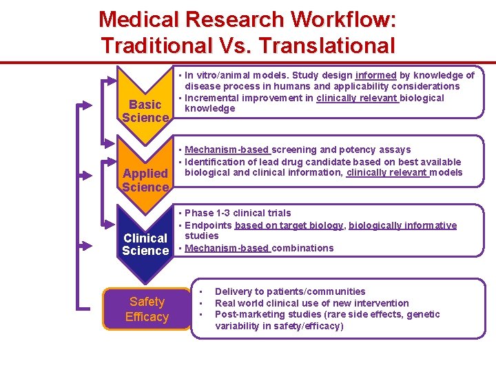 Medical Research Workflow: Traditional Vs. Translational Basic Science Applied Science Clinical Science Safety Efficacy