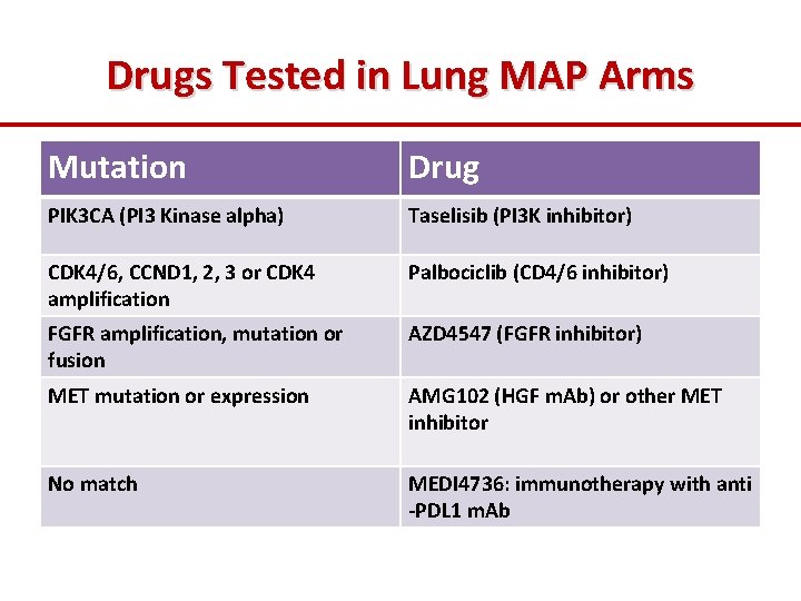 Drugs Tested in Lung MAP Arms Mutation Drug PIK 3 CA (PI 3 Kinase