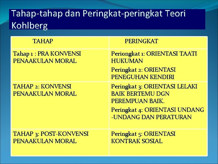 Tahap-tahap dan Peringkat-peringkat Teori Kohlberg TAHAP PERINGKAT Tahap 1 : PRA KONVENSI PENAAKULAN MORAL