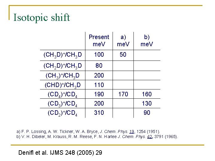 Isotopic shift Present me. V a) me. V (CH 3 D)+/CH 3 D 100