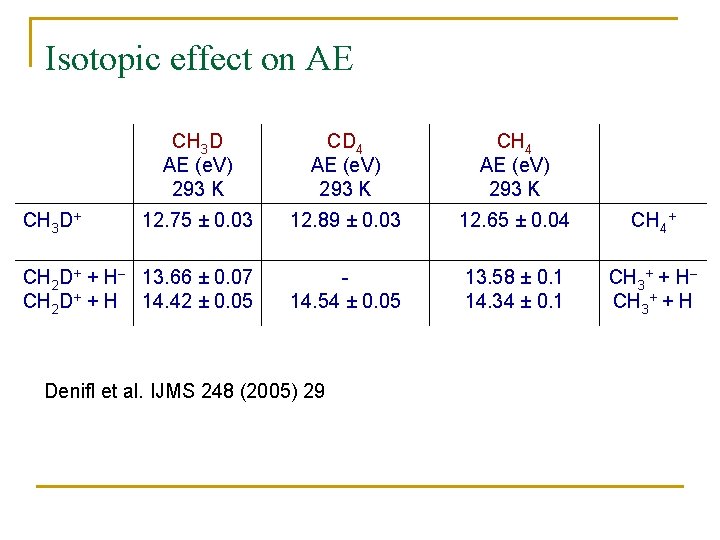 Isotopic effect on AE CH 3 D AE (e. V) 293 K CD 4