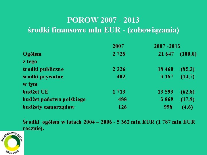 POROW 2007 - 2013 środki finansowe mln EUR - (zobowiązania) Ogółem z tego środki
