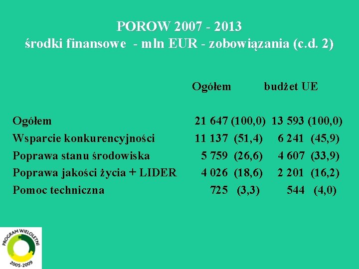 POROW 2007 - 2013 środki finansowe - mln EUR - zobowiązania (c. d. 2)