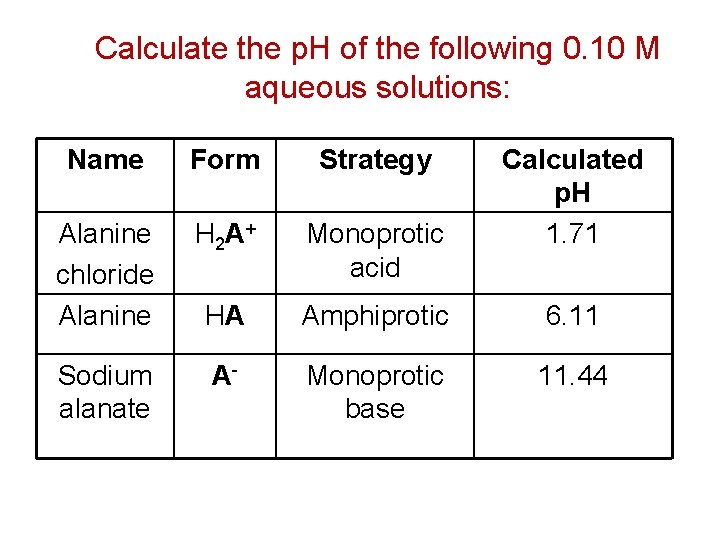Calculate the p. H of the following 0. 10 M aqueous solutions: Name Form