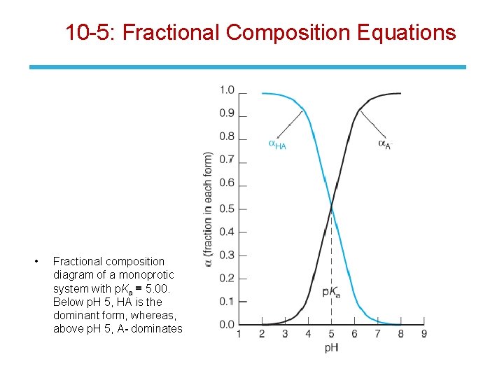 10 -5: Fractional Composition Equations • Fractional composition diagram of a monoprotic system with
