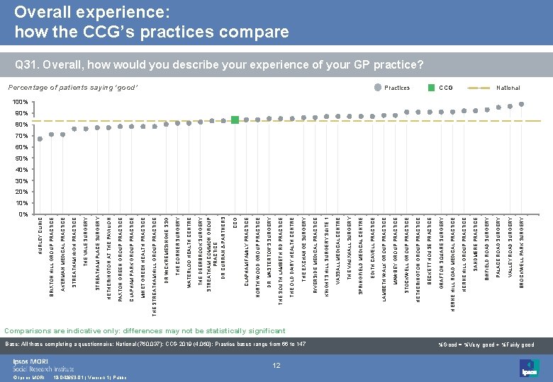 0% © Ipsos MORI 18 -042653 -01 | Version 1 | Public 12 Base: