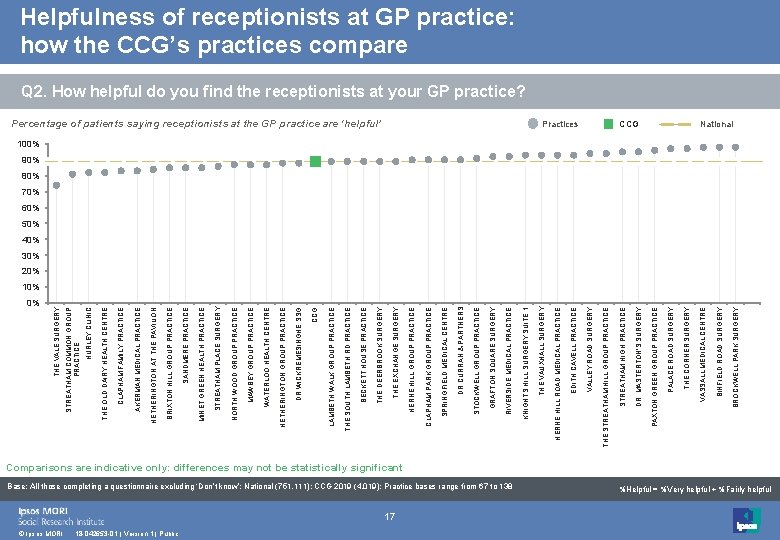 THE VALE SURGERY 0% © Ipsos MORI 18 -042653 -01 | Version 1 |