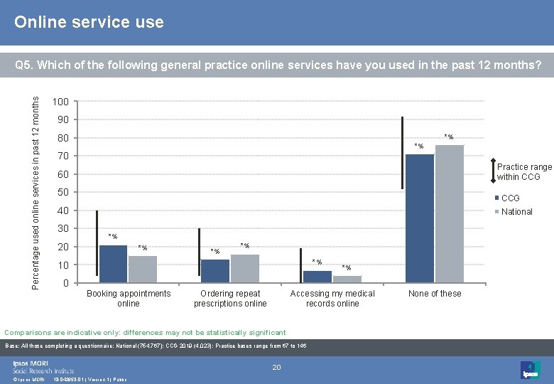 Online service use Percentage used online services in past 12 months Q 5. Which