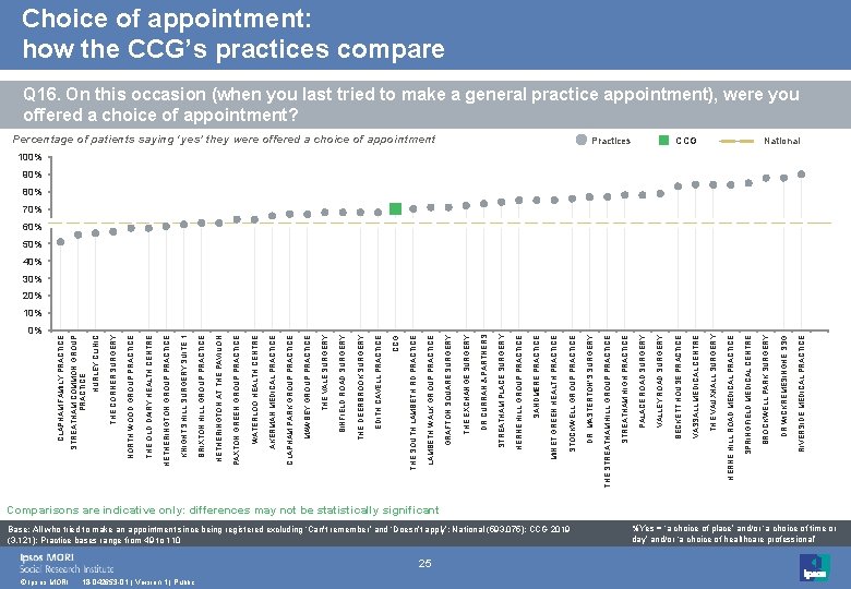 CLAPHAM FAMILY PRACTICE 0% © Ipsos MORI 18 -042653 -01 | Version 1 |