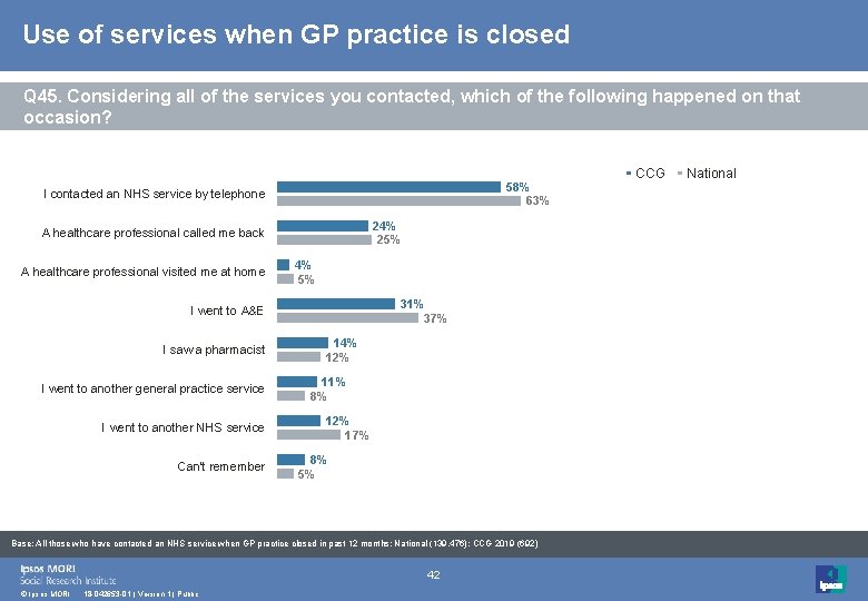 Use of services when GP practice is closed Q 45. Considering all of the