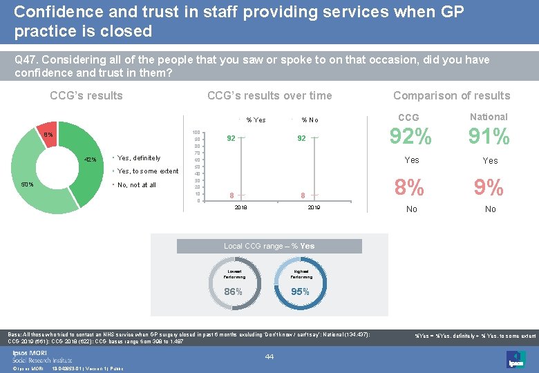 Confidence and trust in staff providing services when GP practice is closed Q 47.