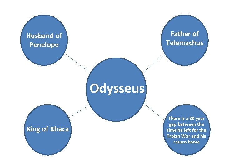 Father of Telemachus Husband of Penelope Odysseus King of Ithaca There is a 20