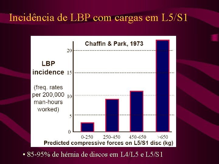 Incidência de LBP com cargas em L 5/S 1 • 85 -95% de hérnia