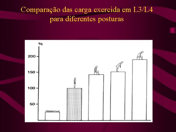 Comparação das carga exercida em L 3/L 4 para diferentes posturas 