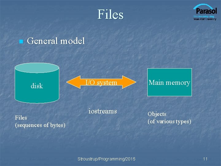 Files n General model disk Files (sequences of bytes) I/O system iostreams Stroustrup/Programming/2015 Main