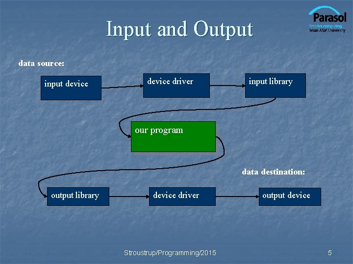 Input and Output data source: input device driver input library our program data destination: