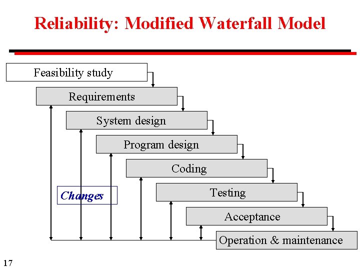 Reliability: Modified Waterfall Model Feasibility study Requirements System design Program design Coding Changes Testing