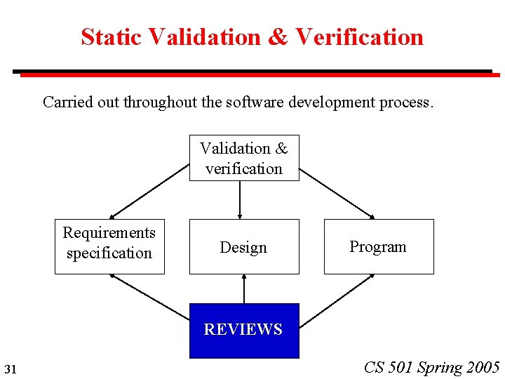 Static Validation & Verification Carried out throughout the software development process. Validation & verification