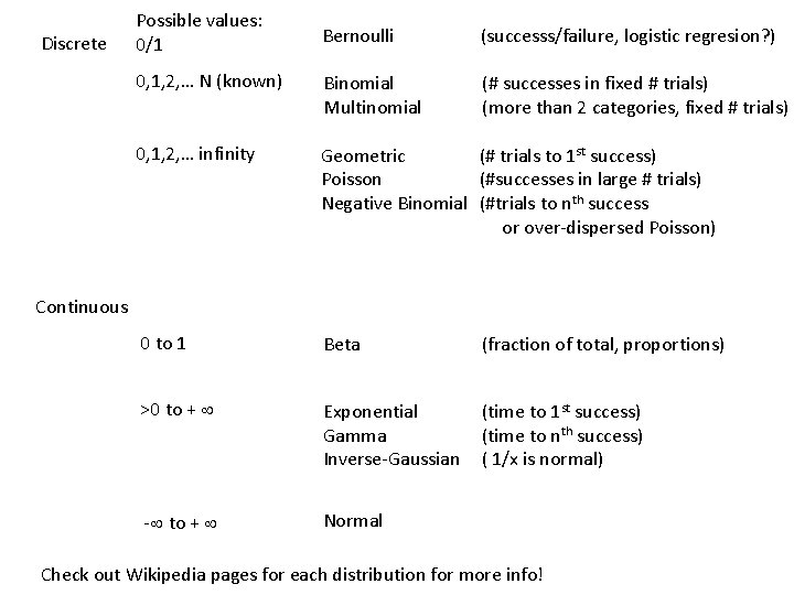 Discrete Possible values: 0/1 Bernoulli (successs/failure, logistic regresion? ) 0, 1, 2, … N