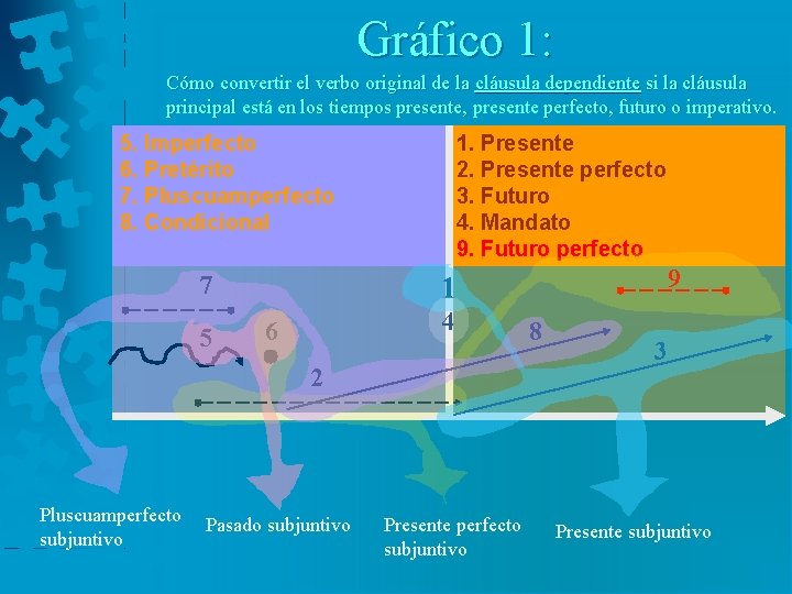 Gráfico 1: Cómo convertir el verbo original de la cláusula dependiente si la cláusula