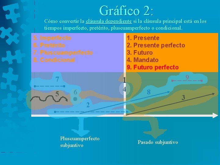 Gráfico 2: Cómo convertir la cláusula dependiente si la cláusula principal está en los