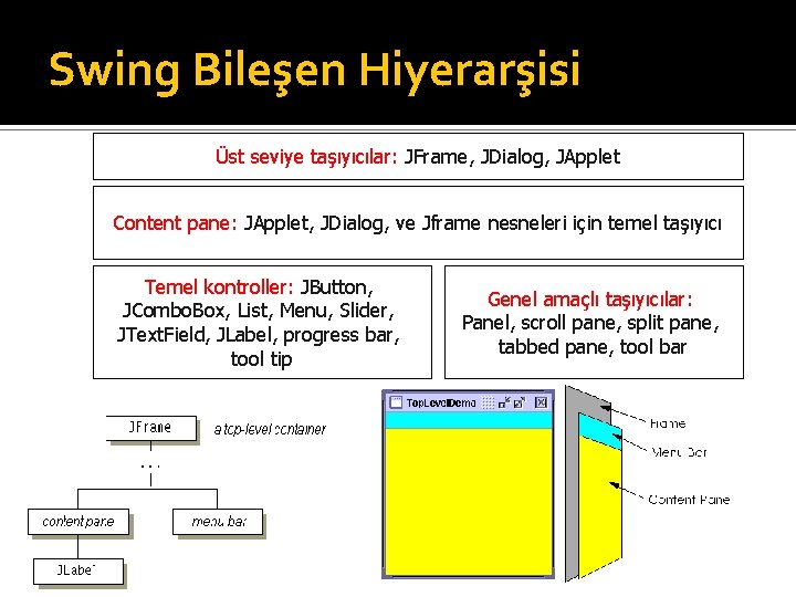 Swing Bileşen Hiyerarşisi Üst seviye taşıyıcılar: JFrame, JDialog, JApplet Content pane: JApplet, JDialog, ve Swing Bileşen Hiyerarşisi Üst seviye taşıyıcılar: JFrame, JDialog, JApplet Content pane: JApplet, JDialog, ve