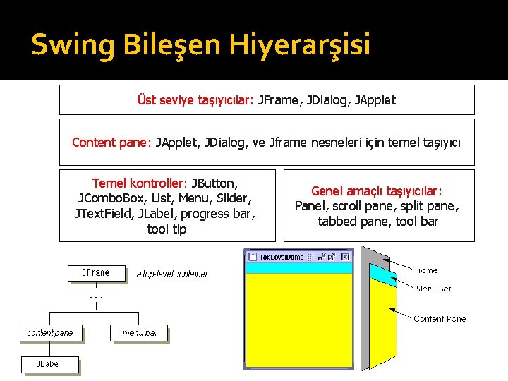 Swing Bileşen Hiyerarşisi Üst seviye taşıyıcılar: JFrame, JDialog, JApplet Content pane: JApplet, JDialog, ve