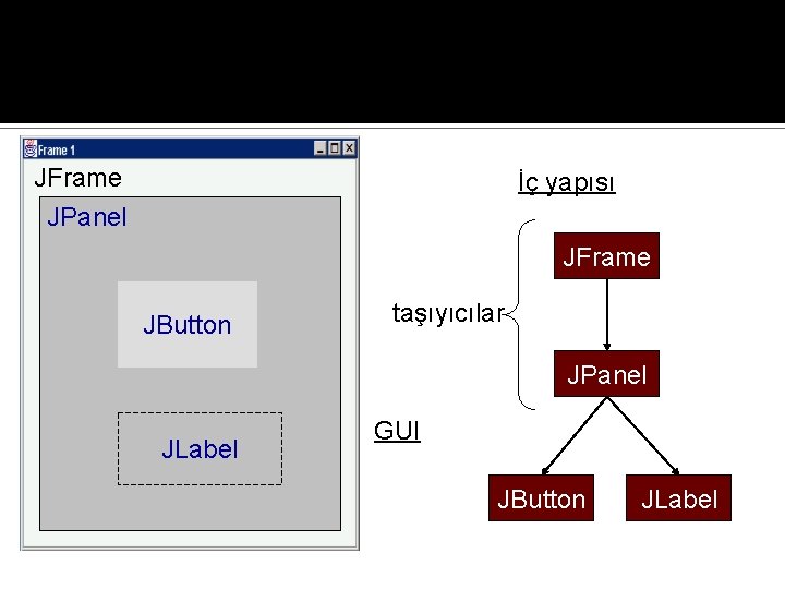 JFrame JPanel İç yapısı JFrame JButton taşıyıcılar JPanel JLabel GUI JButton JLabel 