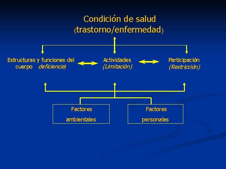 Condición de salud (trastorno/enfermedad) Estructuras y funciones del cuerpo (deficiencia) Actividades Participación (Limitaciòn) (Restricción)