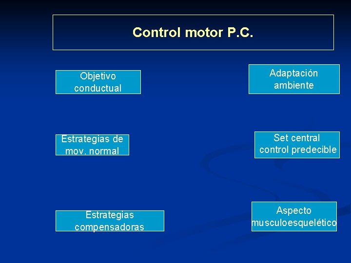Control motor P. C. Objetivo conductual Estrategias de mov. normal Estrategias compensadoras Adaptación ambiente