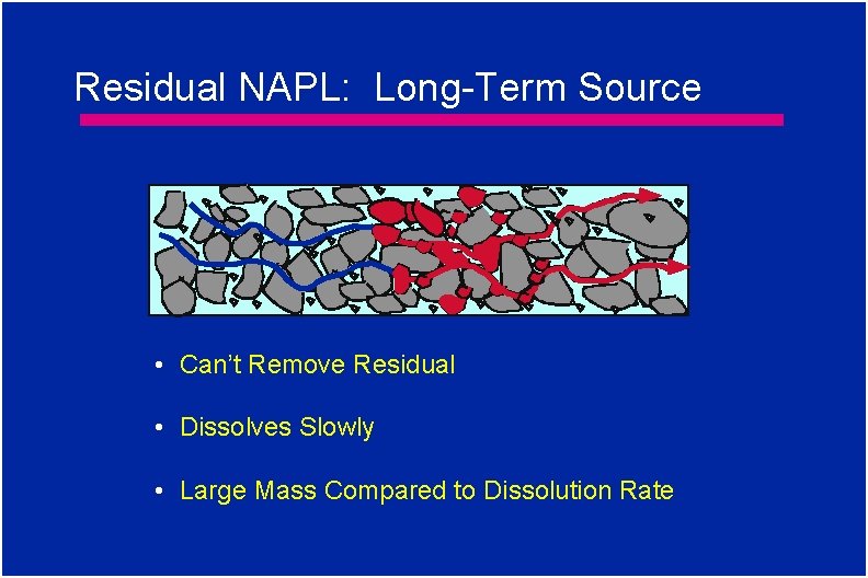 Residual NAPL: Long-Term Source • Can’t Remove Residual • Dissolves Slowly • Large Mass