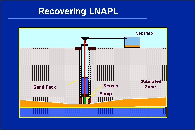 Recovering LNAPL Separator Sand Pack Screen Pump DNAPL Pool Saturated Zone 
