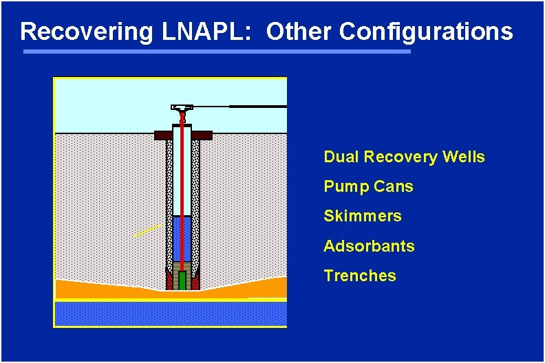 Recovering LNAPL: Other Configurations Dual Recovery Wells Pump Cans Skimmers Adsorbants DNAPL Pool Trenches