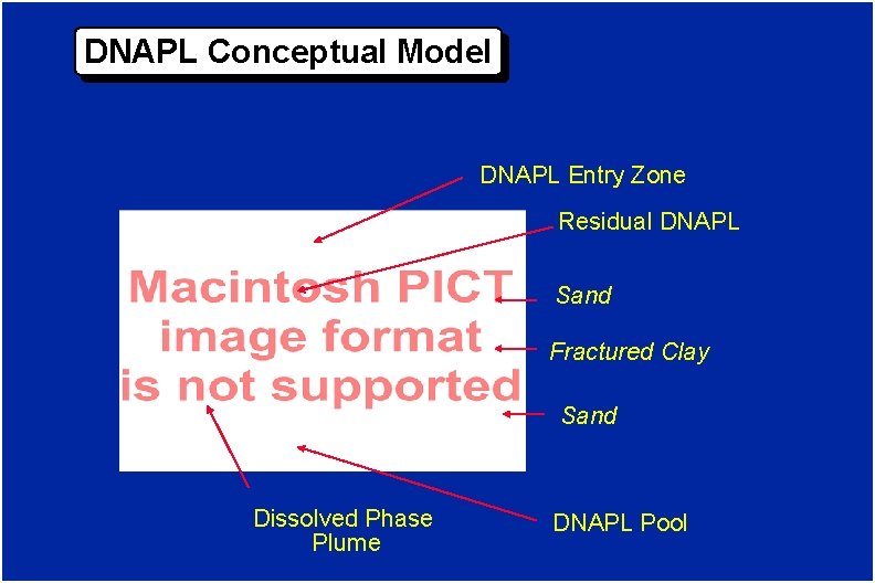 DNAPL Conceptual Model DNAPL Entry Zone Residual DNAPL Sand Fractured Clay Sand Dissolved Phase