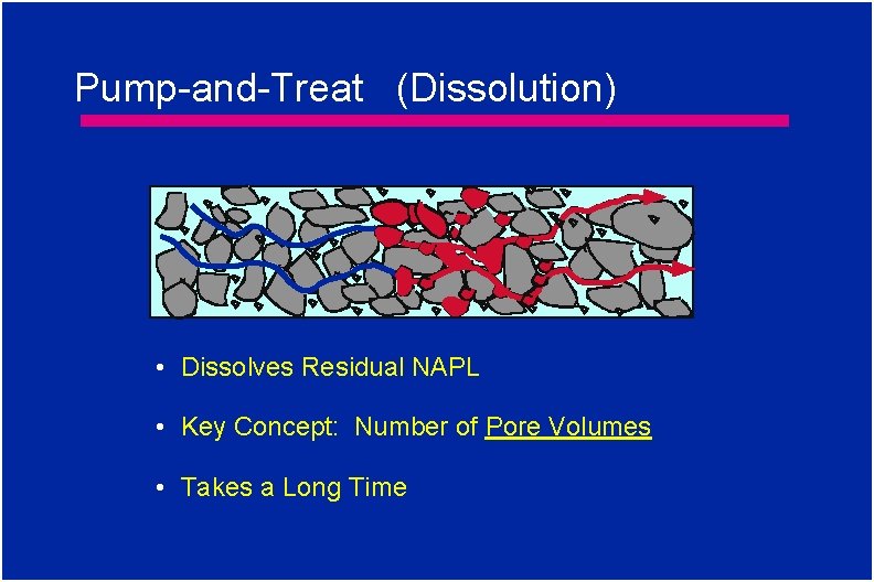 Pump-and-Treat (Dissolution) • Dissolves Residual NAPL • Key Concept: Number of Pore Volumes •