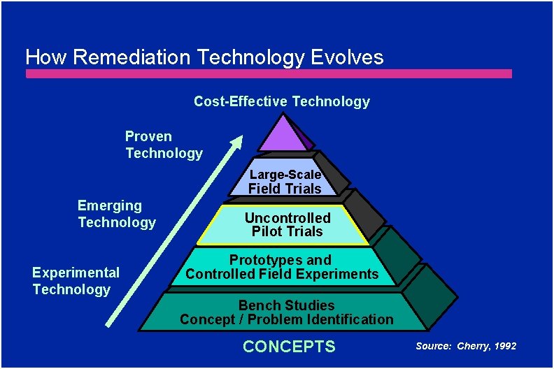How Remediation Technology Evolves Cost-Effective Technology Proven Technology Large-Scale Field Trials Emerging Technology Experimental
