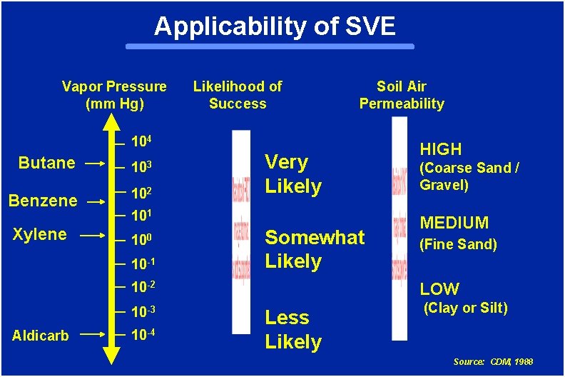 Applicability of SVE Vapor Pressure (mm Hg) Likelihood of Success Soil Air Permeability 104