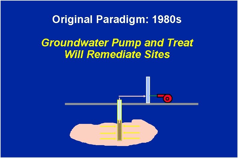 Original Paradigm: 1980 s Groundwater Pump and Treat Will Remediate Sites 