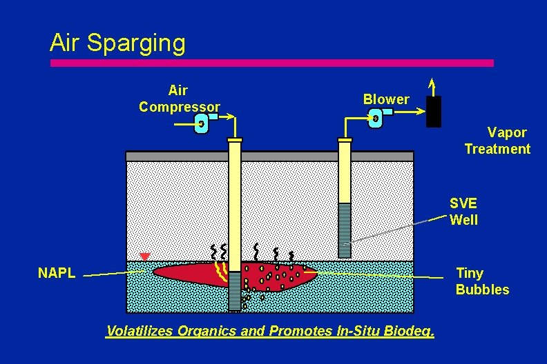 Air Sparging Air Compressor Blower Vapor Treatment SVE Well NAPL Tiny Bubbles Volatilizes Organics