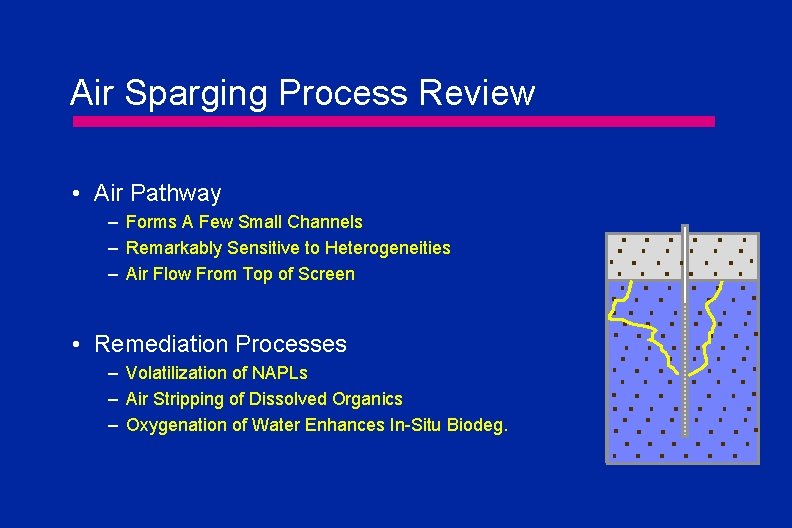 Air Sparging Process Review • Air Pathway – Forms A Few Small Channels –