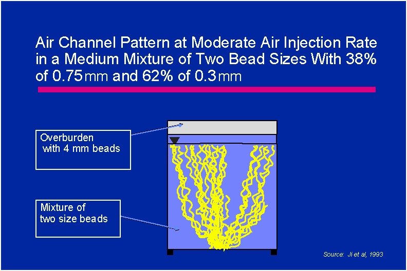 Air Channel Pattern at Moderate Air Injection Rate in a Medium Mixture of Two