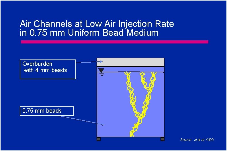 Air Channels at Low Air Injection Rate in 0. 75 mm Uniform Bead Medium