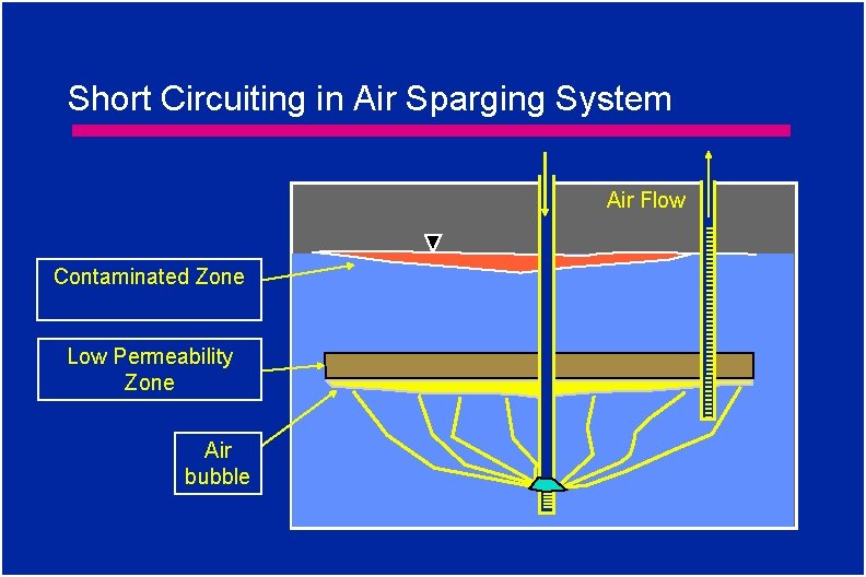 Short Circuiting in Air Sparging System Air Flow Contaminated Zone Low Permeability Zone Air